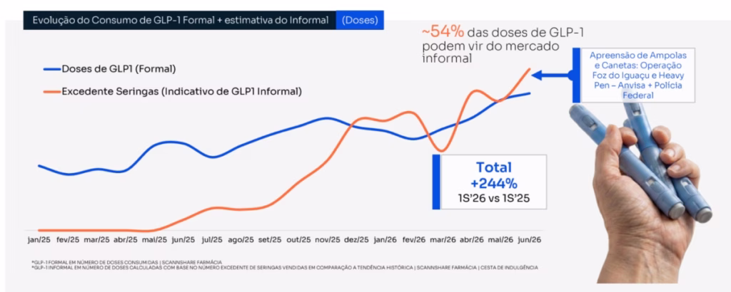 Mercado informal já responde por 54% das doses de GLP-1 consumidas no Brasil